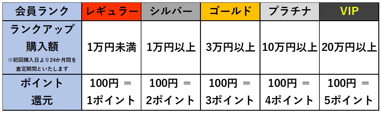 会員ランク別ポイント還元率