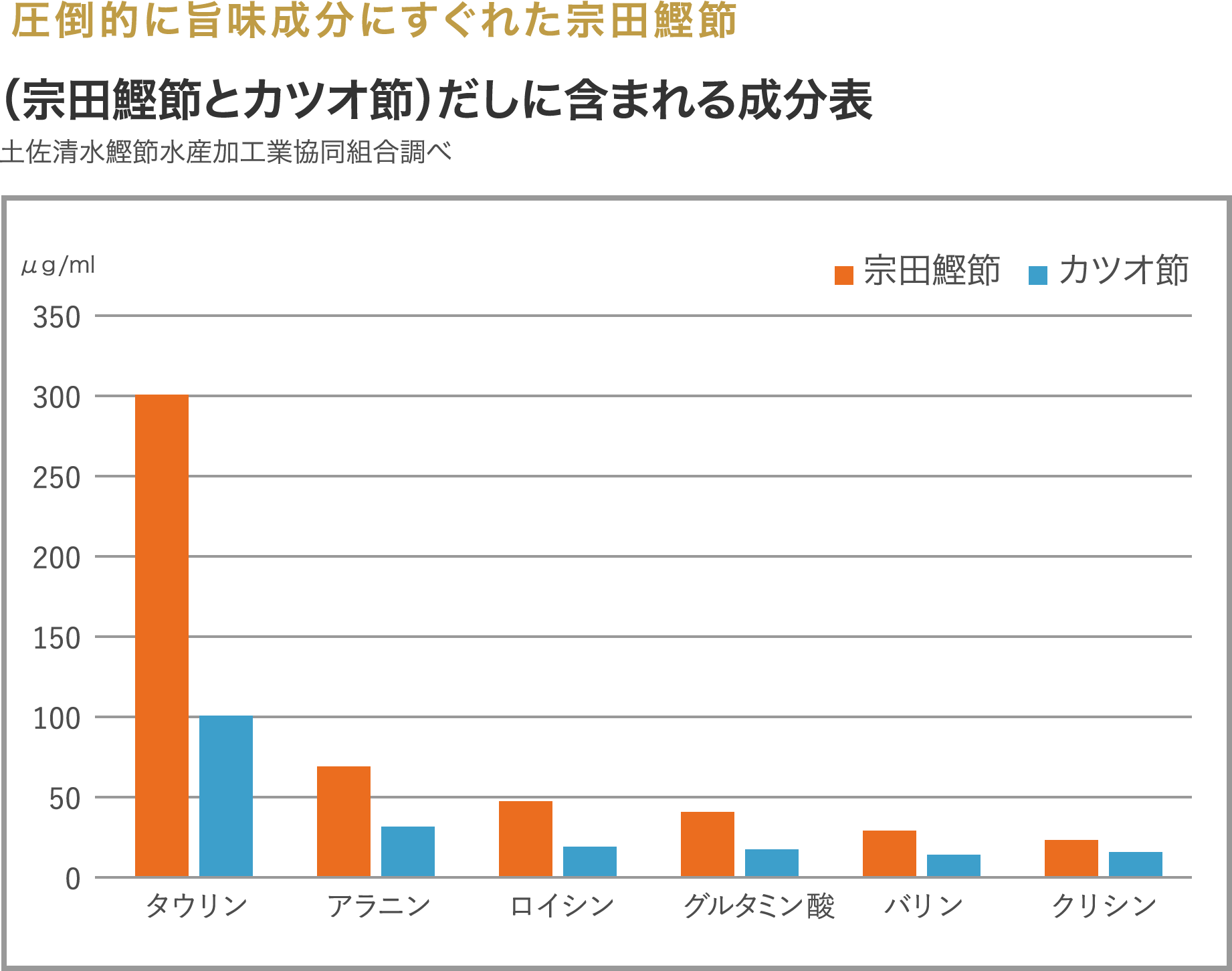 成分表